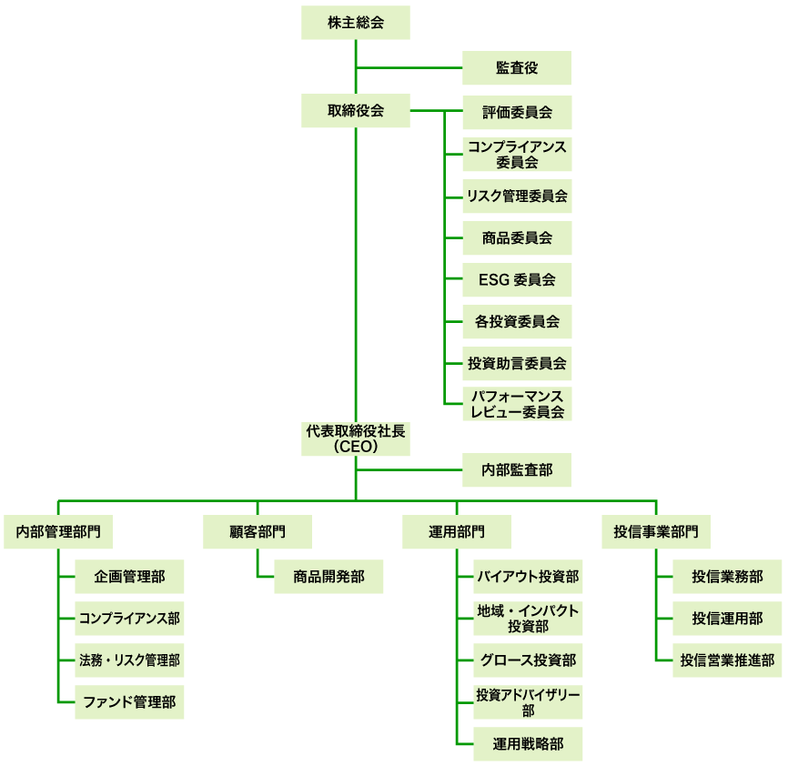 株主総会を頂点に、取締役会、代表取締役社長（CEO）が配置されている組織図。
取締役会の下には監査役、評価委員会、コンプライアンス委員会、リスク管理委員会、商品委員会、ESG委員会、各投資委員会、投資助言委員会、パフォーマンスレビュー委員会が設置されている。
代表取締役社長の下には内部監査部があり、その下に内部管理部門、顧客部門、運用部門、投信事業部門が並ぶ。
内部管理部門の下に企画管理部、コンプライアンス部、法務・リスク管理部、ファンド管理部。
顧客部門の下に商品開発部。
運用部門の下にバイアウト投資部、地域・インパクト投資部、グロース投資部、投資アドバイザリー部、運用戦略部。
投信事業部門の下に投信業務部、投信運用部、投信営業推進部。2026年4月1日現在