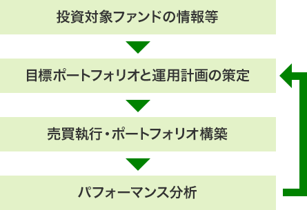 「投資対象ファンドの情報等」→「目標ポートフォリオと運用計画の策定」→「売買執行・ポートフォリオ構築」→「パフォーマンス分析」→「目標ポートフォリオと運用計画の策定」に戻り、以下繰り返し